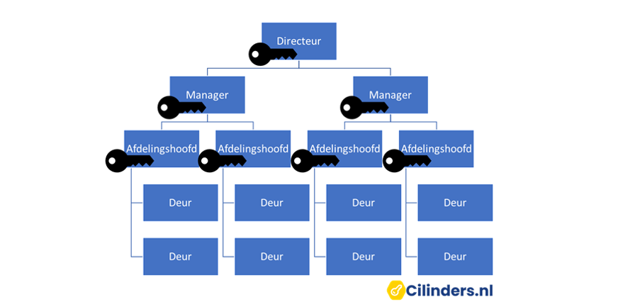 Sluitplan of sleutelplan maken: De Ultieme Gids voor Optimale Beveiliging